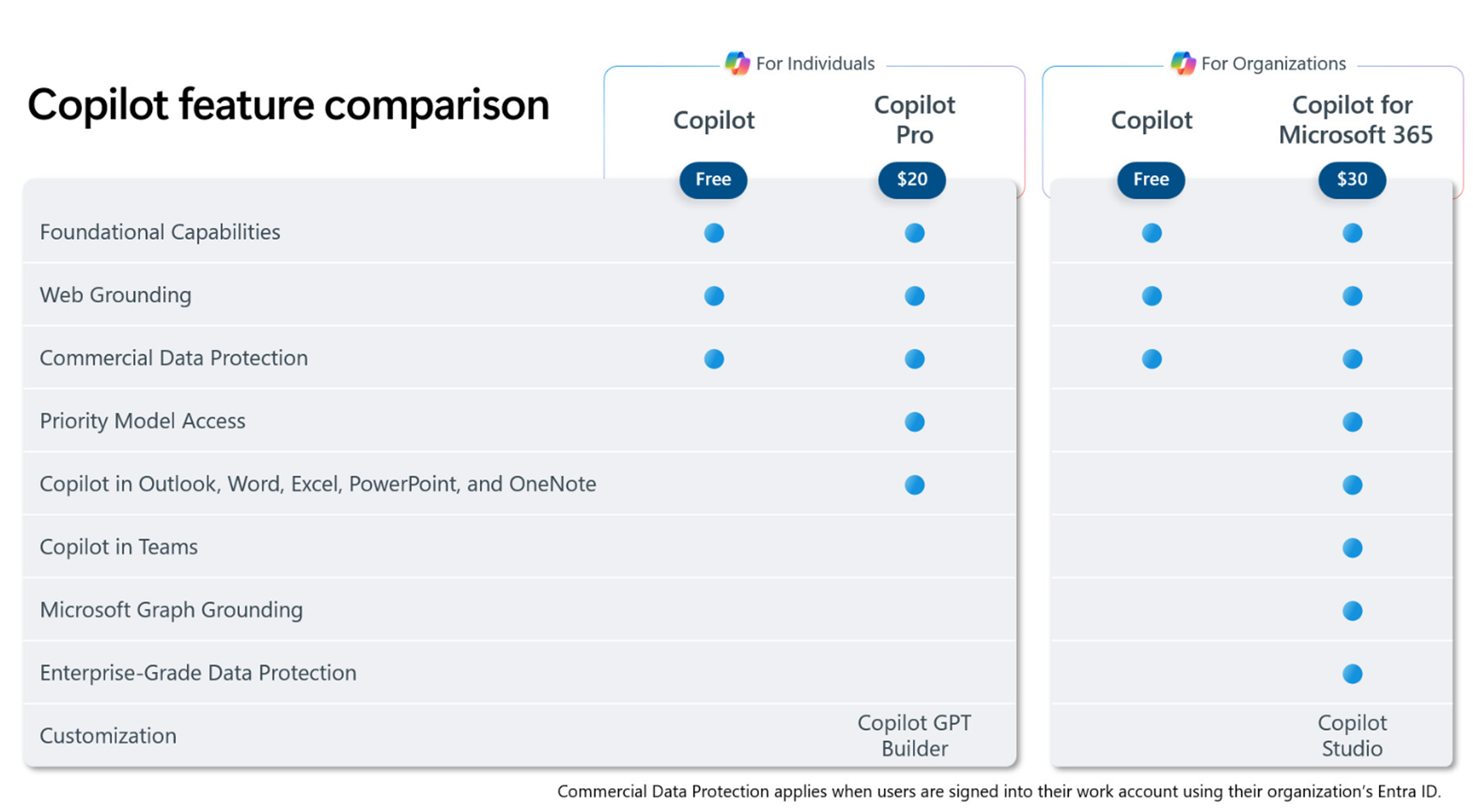Vergleichstabelle der Microsoft Copilot-Versionen inklusive Preisübersicht und Funktionen