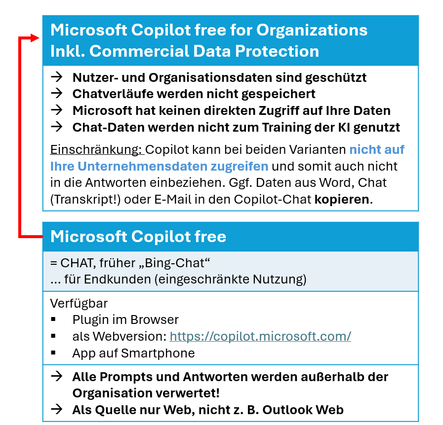 Visualisierung der Unterschiede zwischen Microsoft Copilot und Copilot für Microsoft 365 – Funktionen und Anwendungsbereiche im direkten Vergleich.