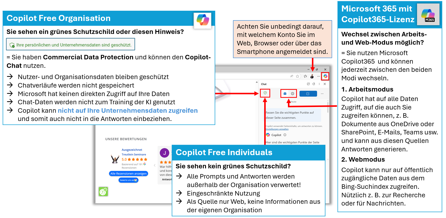Vergleich der Copilot-Versionen: Copilot Free für Organisationen mit Datenschutzschild, Copilot Free für Einzelpersonen ohne Schutz, und Microsoft 365 mit Copilot365-Lizenz mit Arbeits- und Webmodus. Darstellung der jeweiligen Datenzugriffe und Schutzmechanismen.
