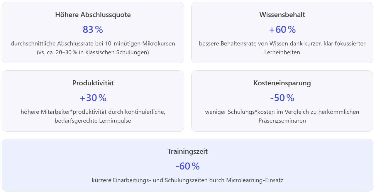 Illustration eines Microlearning‑Konzepts: kurze, digitale Lerneinheiten auf mobilen und webbasierten Geräten, dargestellt durch Icons und kleine Lernkacheln.
